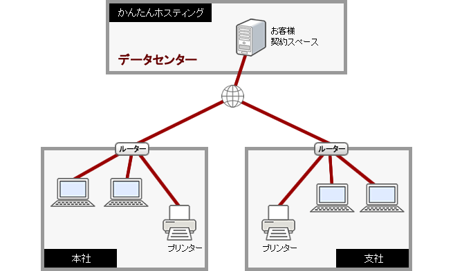 クラウドサービスを使用する場合(かんたんホスティング)