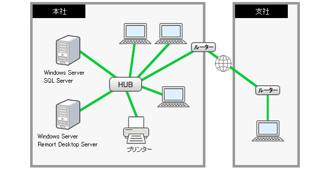 複数の拠点で使用する場合(WAN)