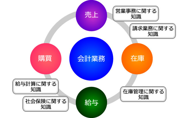 営業管理・請求業務・在庫管理・給与計算・社会保険に関する知識と経験を併せ持つケースメソッド