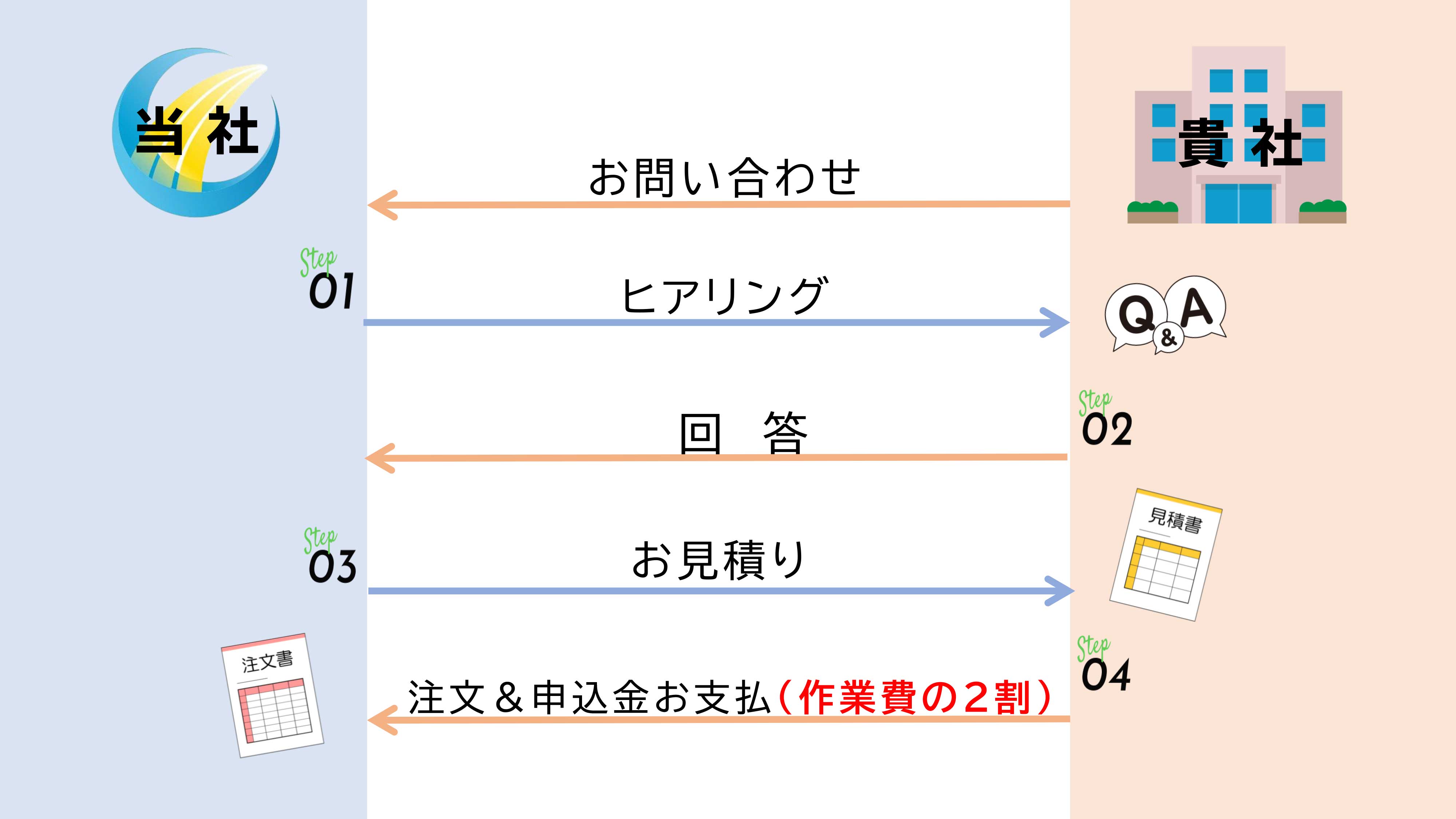 納入までの流れ