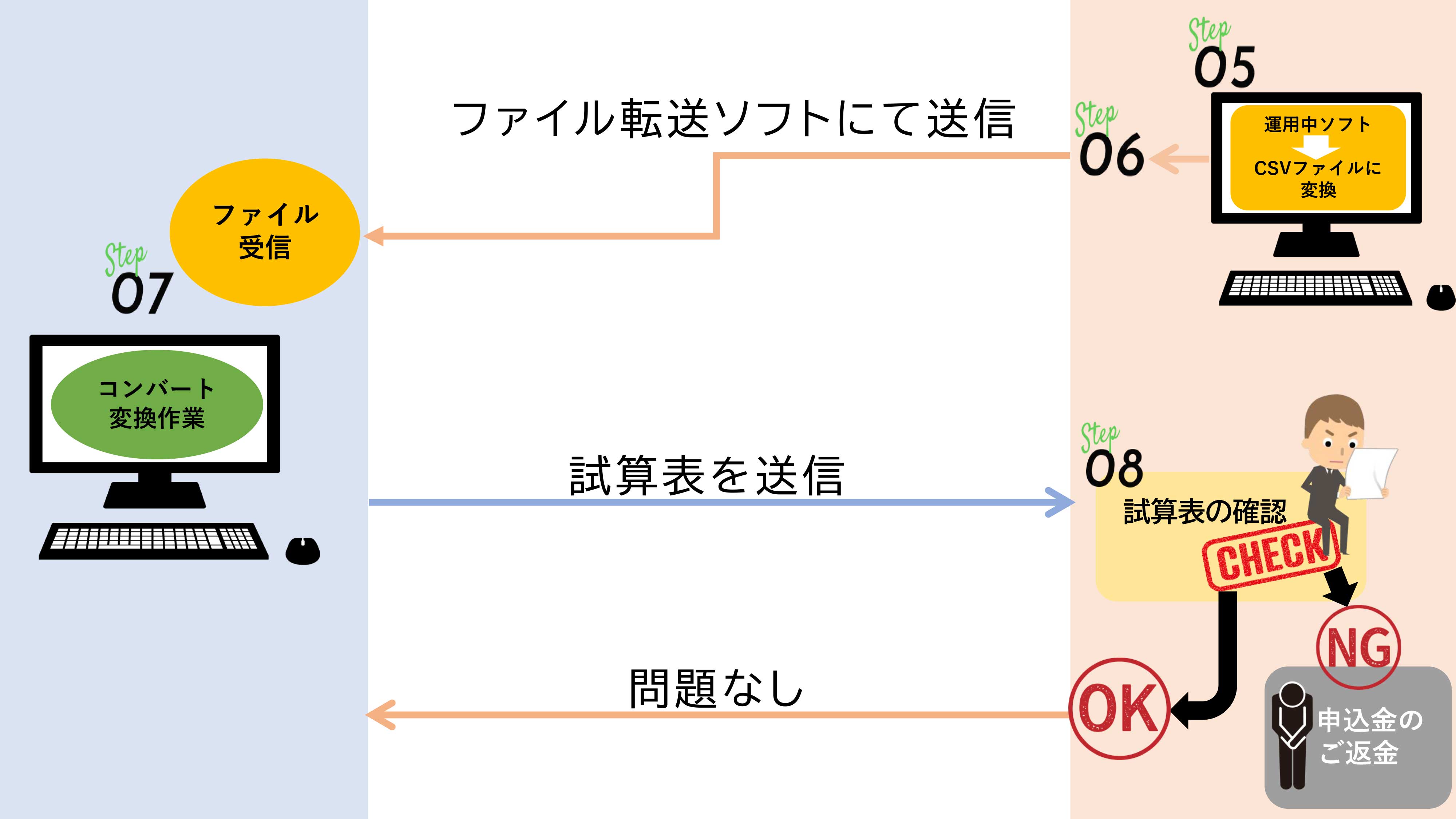 納入までの流れ